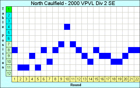 2000 League Progression