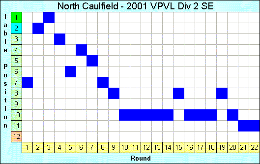 2001 League Progression