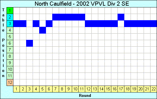 2002 League Progression