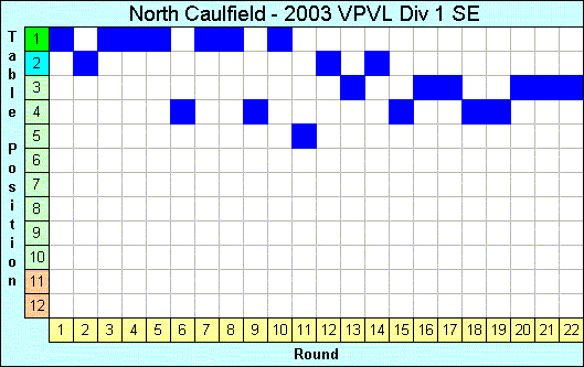 2003 League Progression