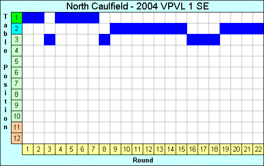 2004 League Progression