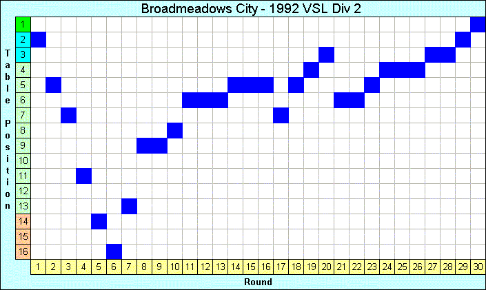 1992 League Progression