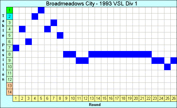 1993 League Progression