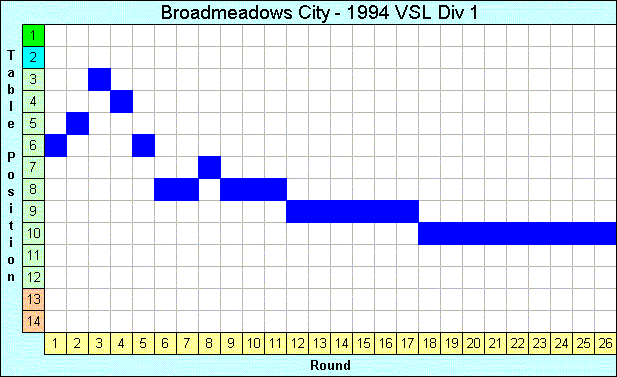 1994 League Progression