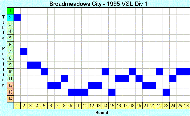 1995 League Progression