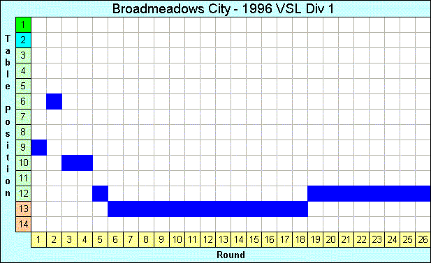 1996 League Progression