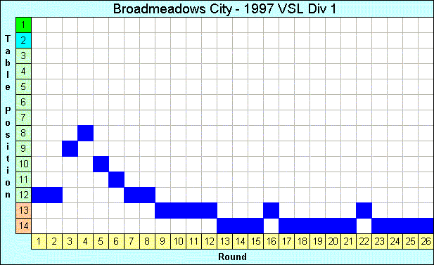 1997 League Progression