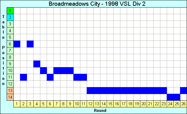 1998 League Progression