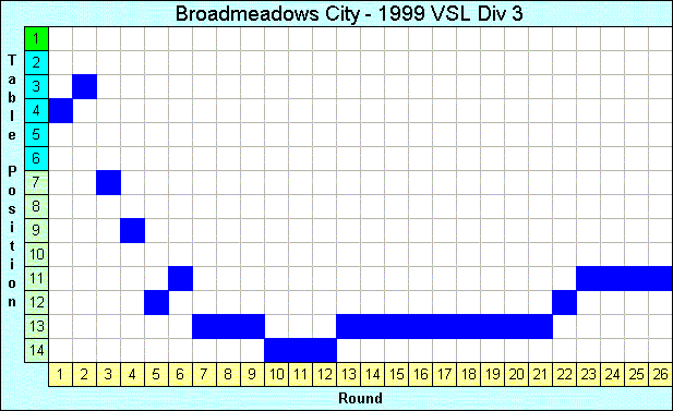 1999 League Progression