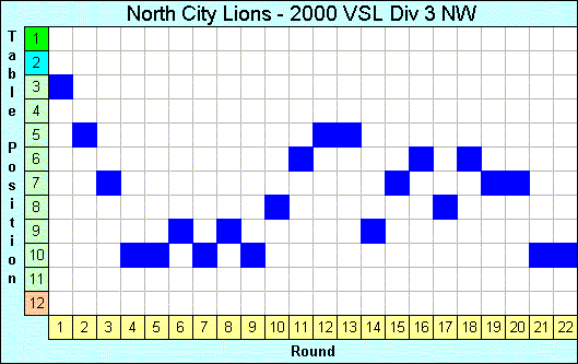 2000 League Progression