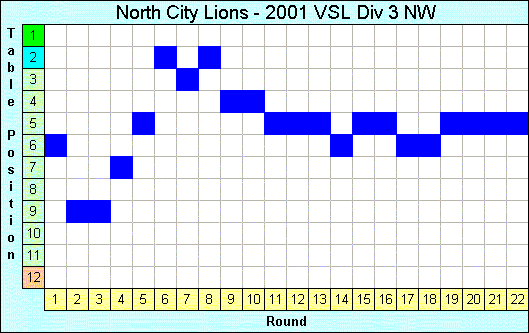 2001 League Progression