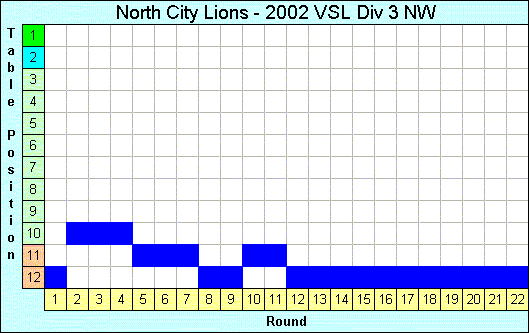 2002 League Progression