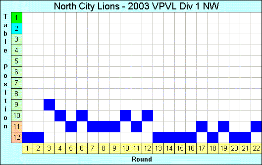 2003 League Progression