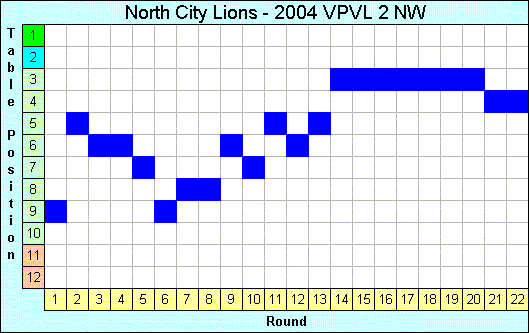 2004 League Progression