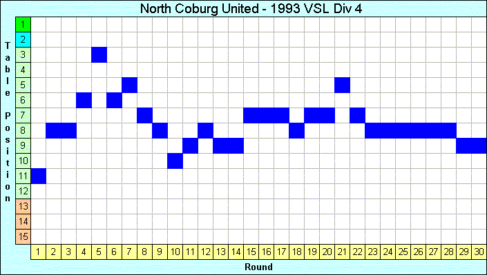 1993 League Progression
