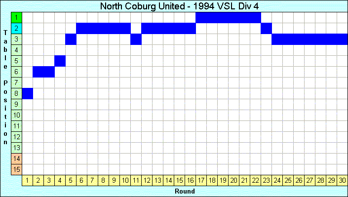 1994 League Progression