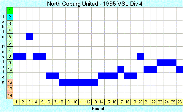 1995 League Progression