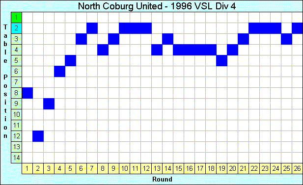 1996 League Progression