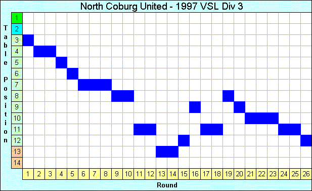 1997 League Progression