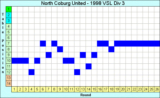 1998 League Progression