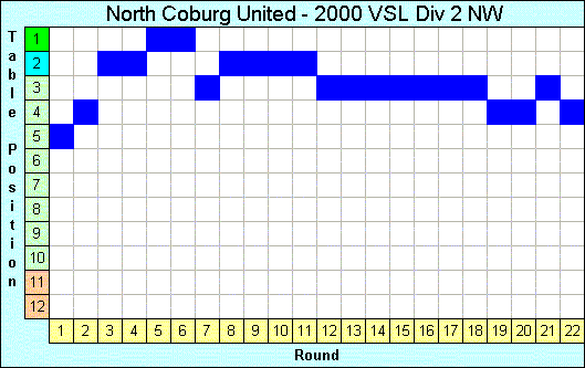 2000 League Progression