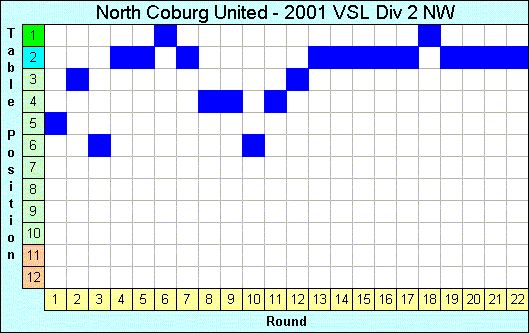 2001 League Progression