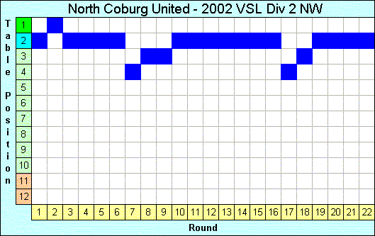 2002 League Progression