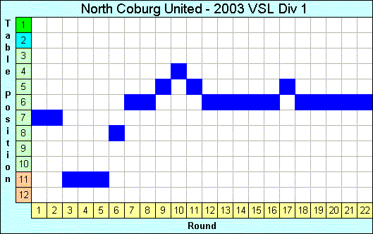 2003 League Progression