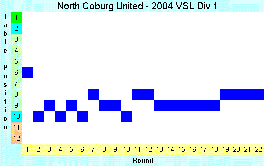 2004 League Progression