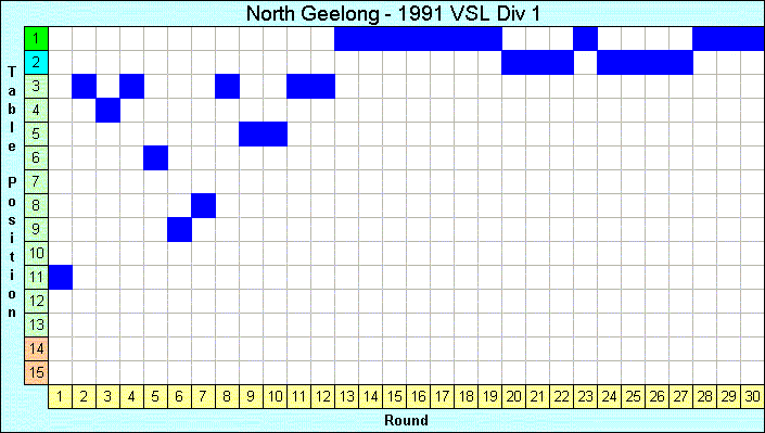 1991 League Progression