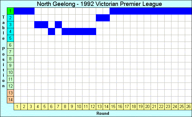 1992 League Progression