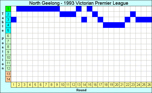 1993 League Progression