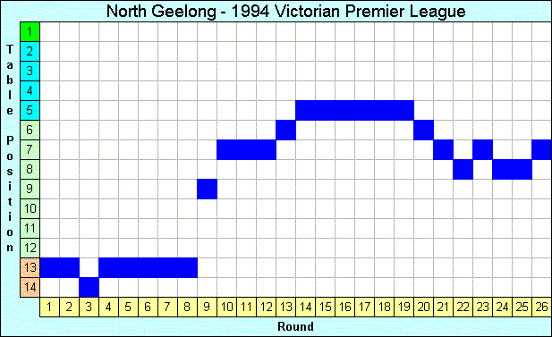 1994 League Progression