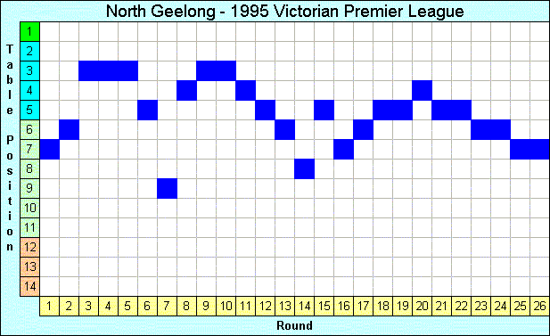 1995 League Progression