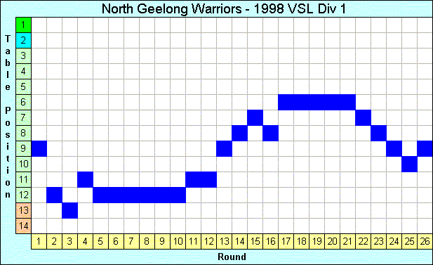 1998 League Progression