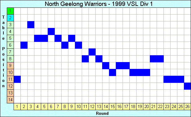 1999 League Progression