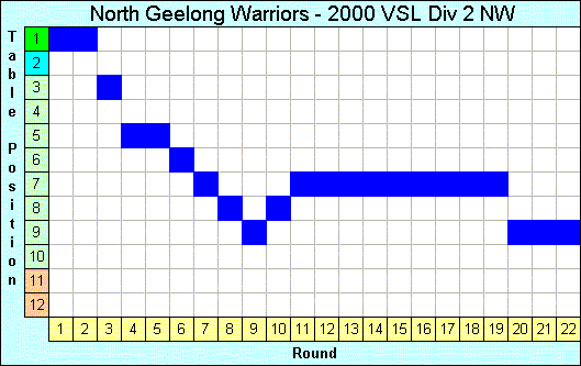 2000 League Progression