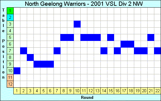 2001 League Progression