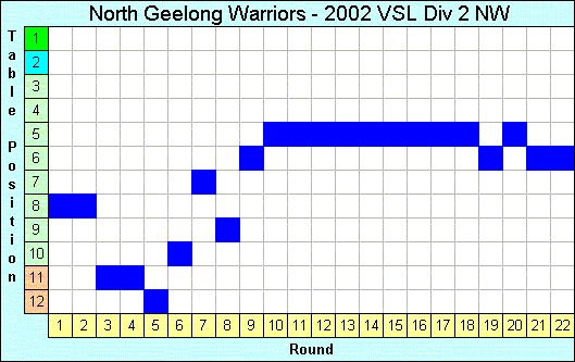 2002 League Progression