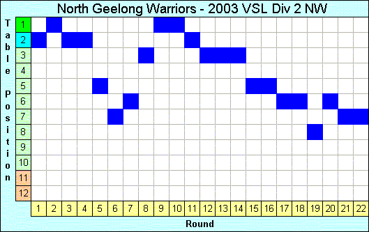 2003 League Progression