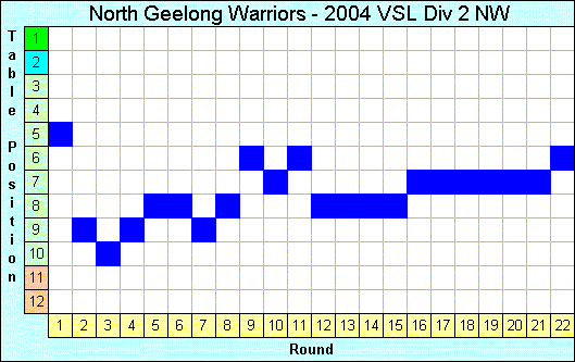 2004 League Progression