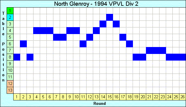 1994 League Progression