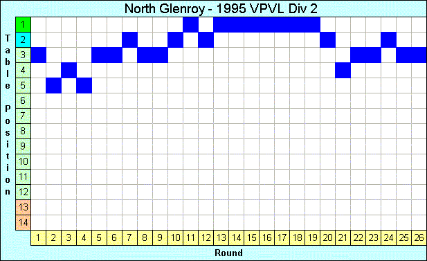 1995 League Progression