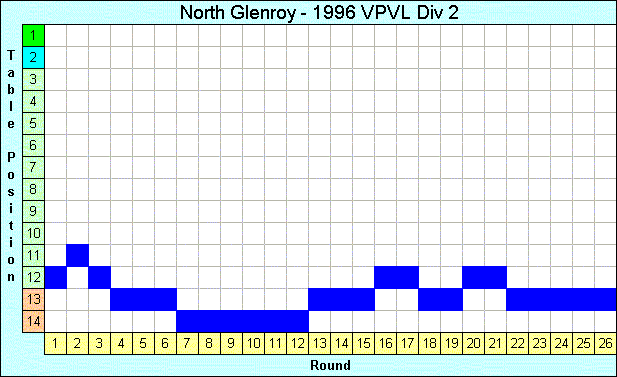 1996 League Progression