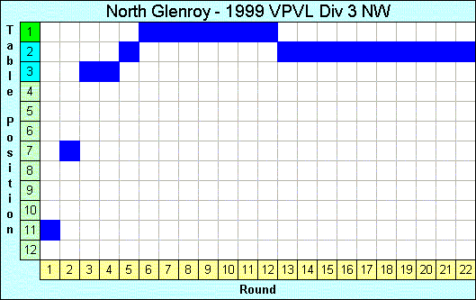 1999 League Progression