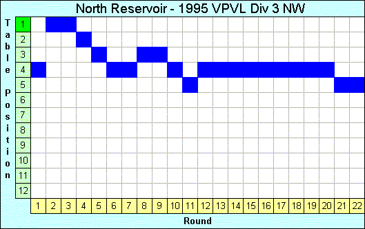 1995 League Progression