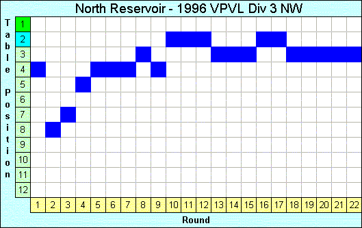 1996 League Progression