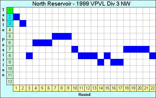 1999 League Progression