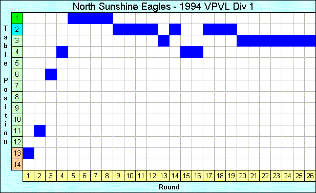 1994 League Progression