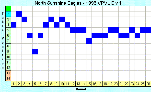 1995 League Progression